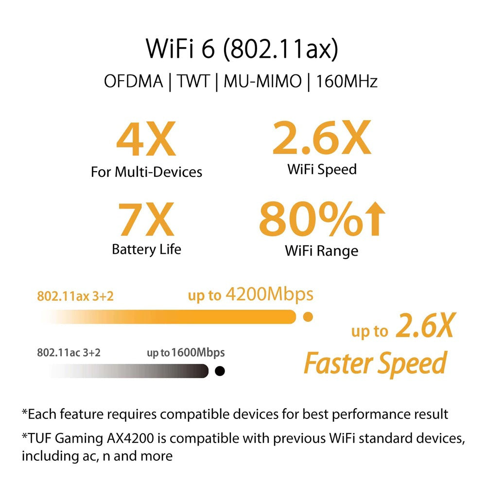 Asus TUF Gaming AX4200 Dual Band Wi-Fi 6 AiMesh for Mesh Wi-Fi Gaming Router with Mobile Game Mode